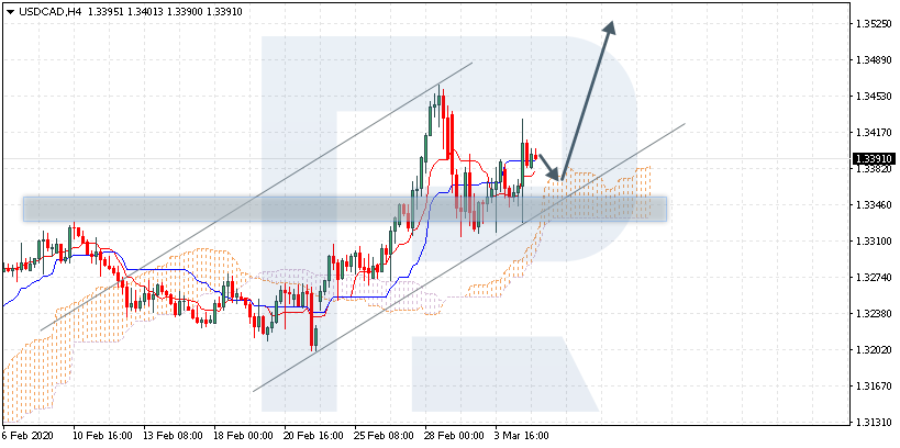 USDCAD