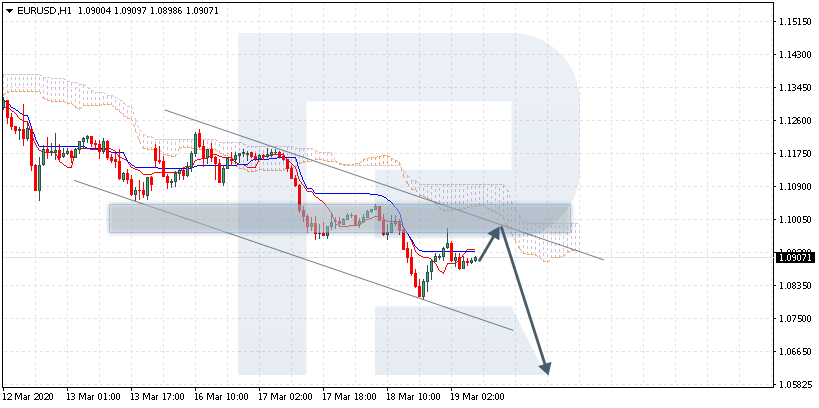 EURUSD