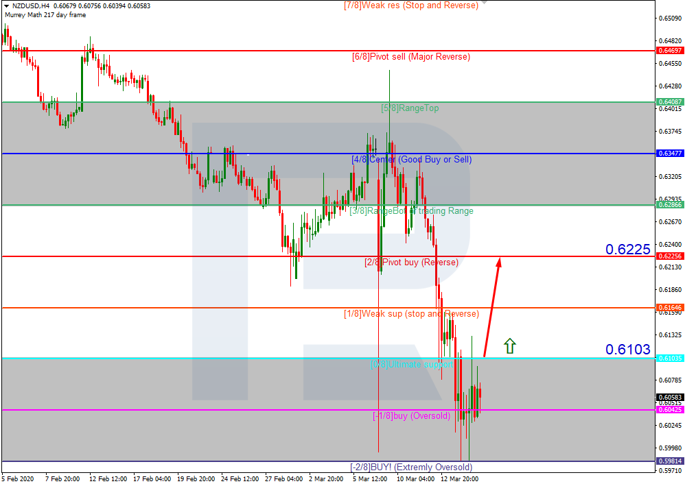 NZDUSD_H4