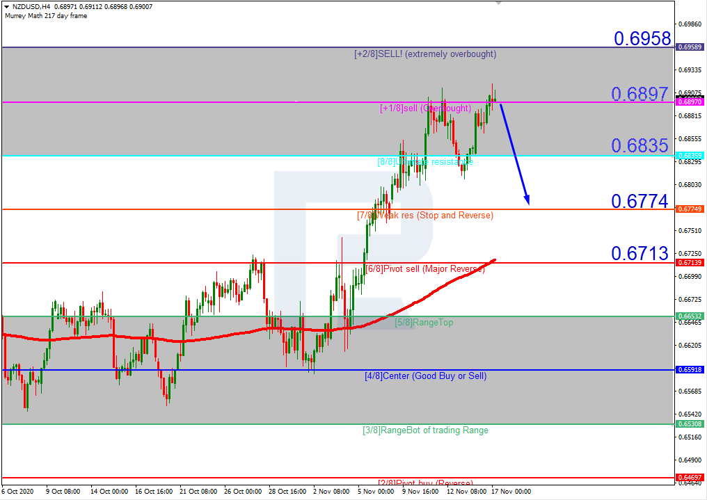 NZDUSD_H4