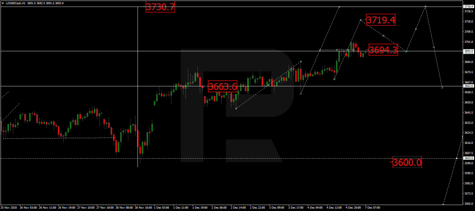 S&P 500