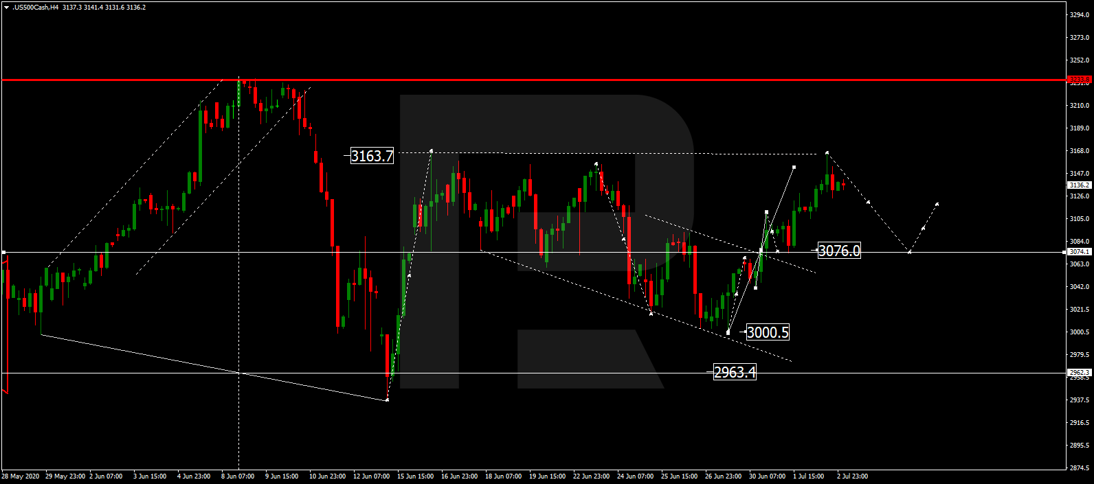 S&P 500