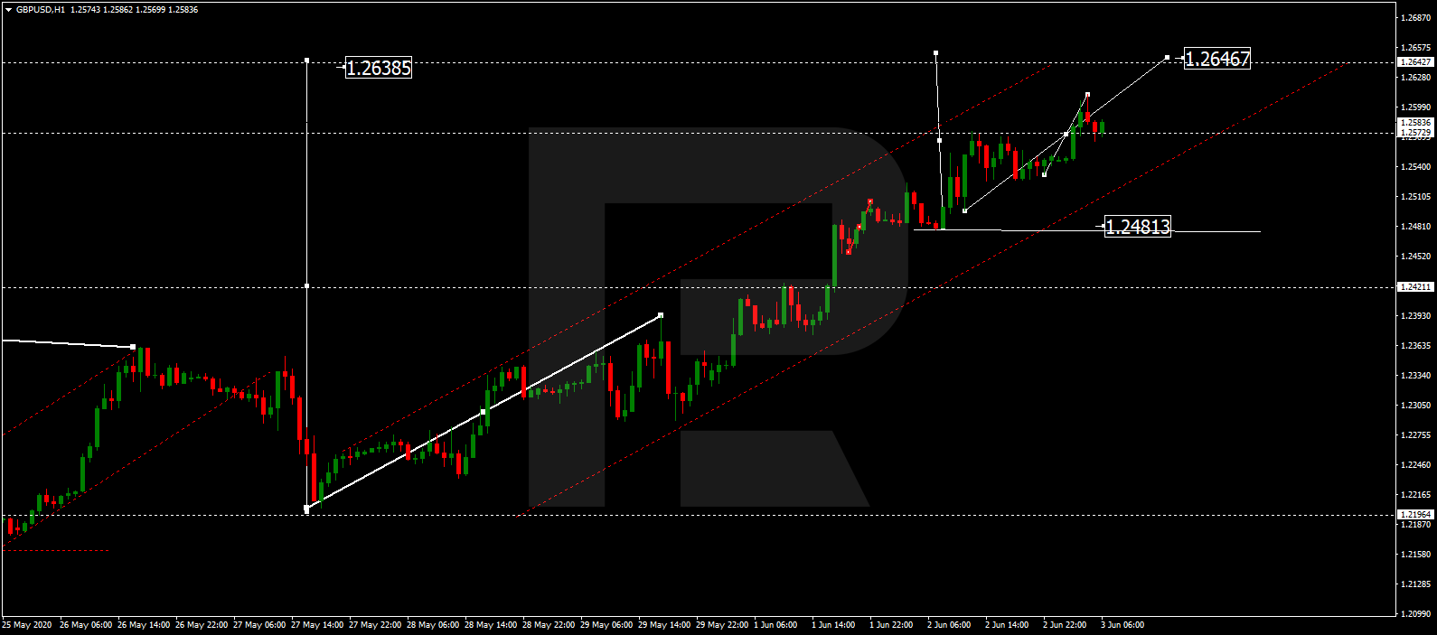 GBPUSD