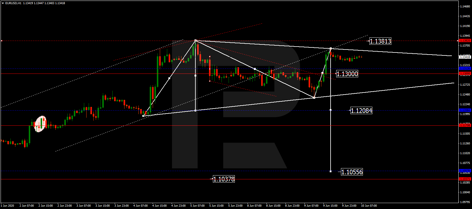 EURUSD