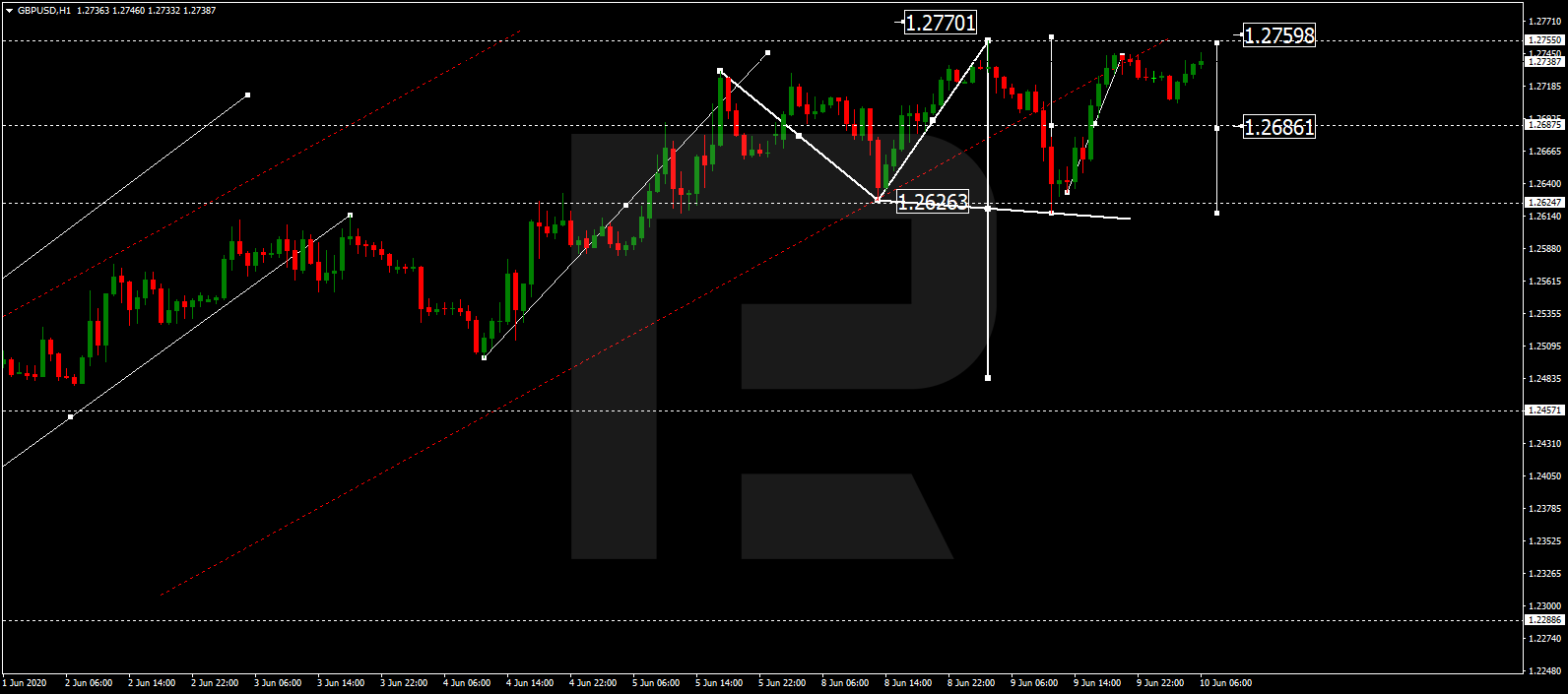 GBPUSD