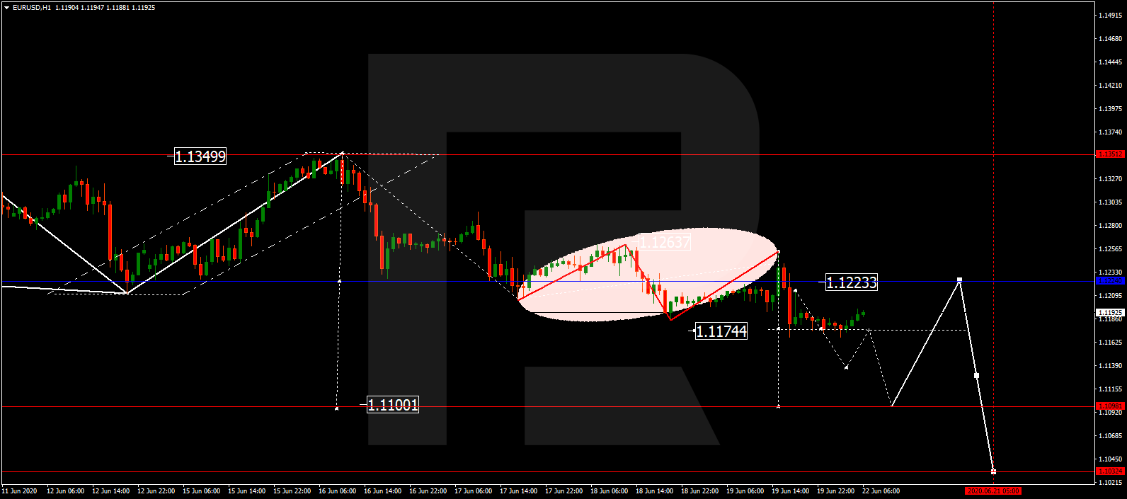 EURUSD