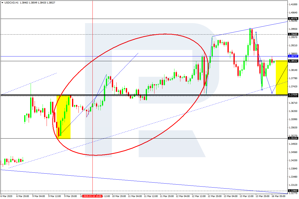 USDCAD