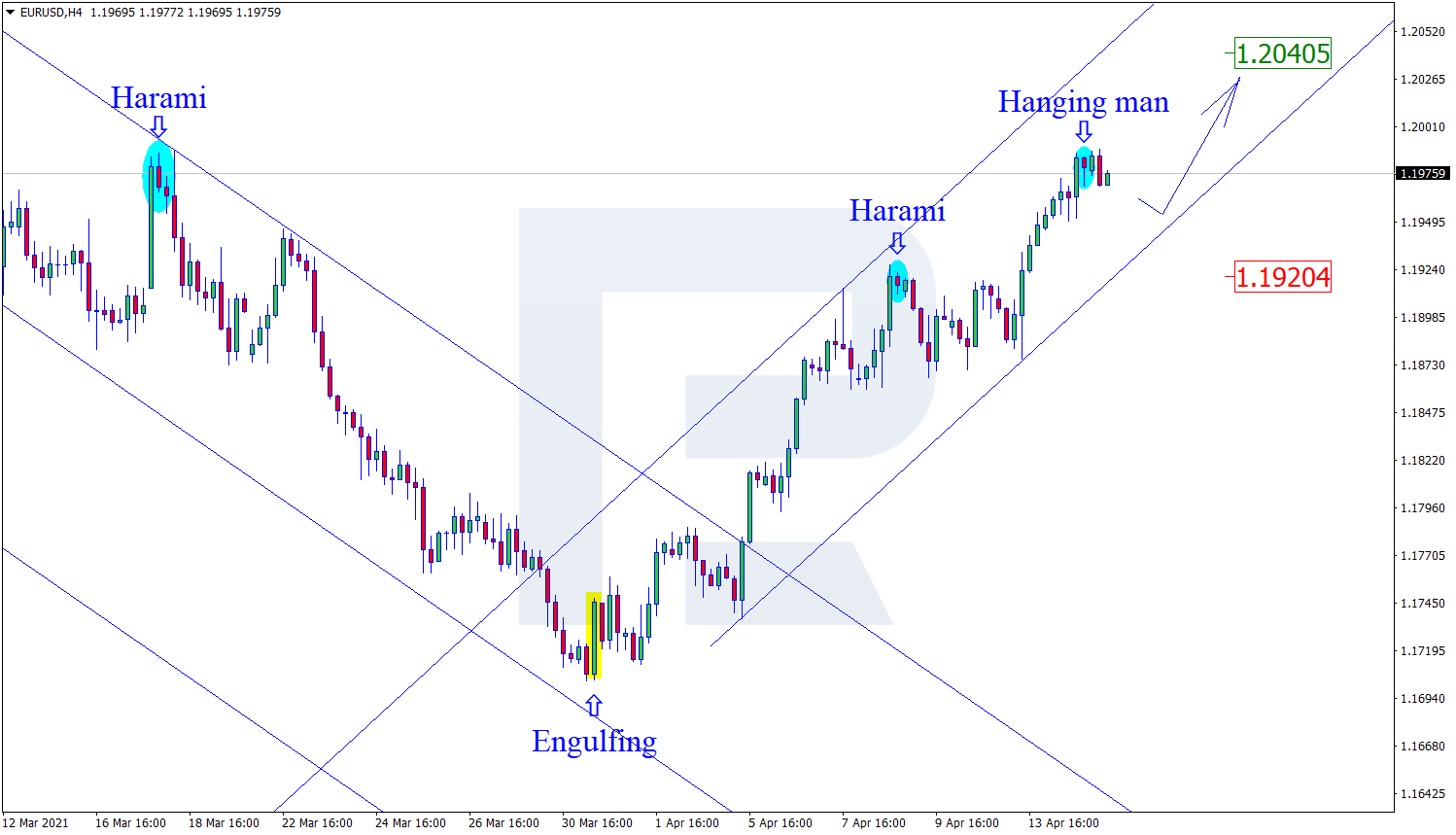 EURUSD