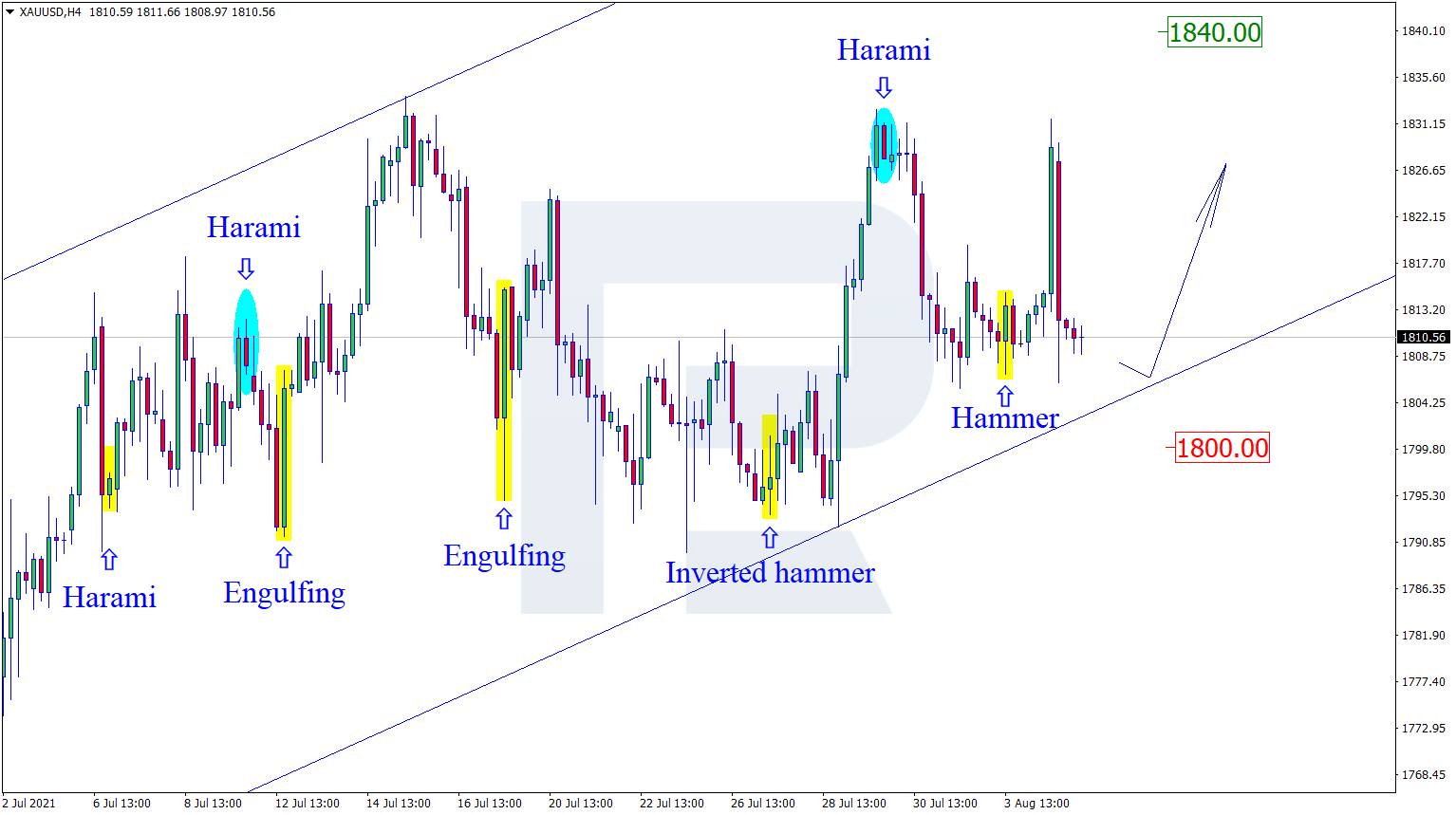 XAUUSD