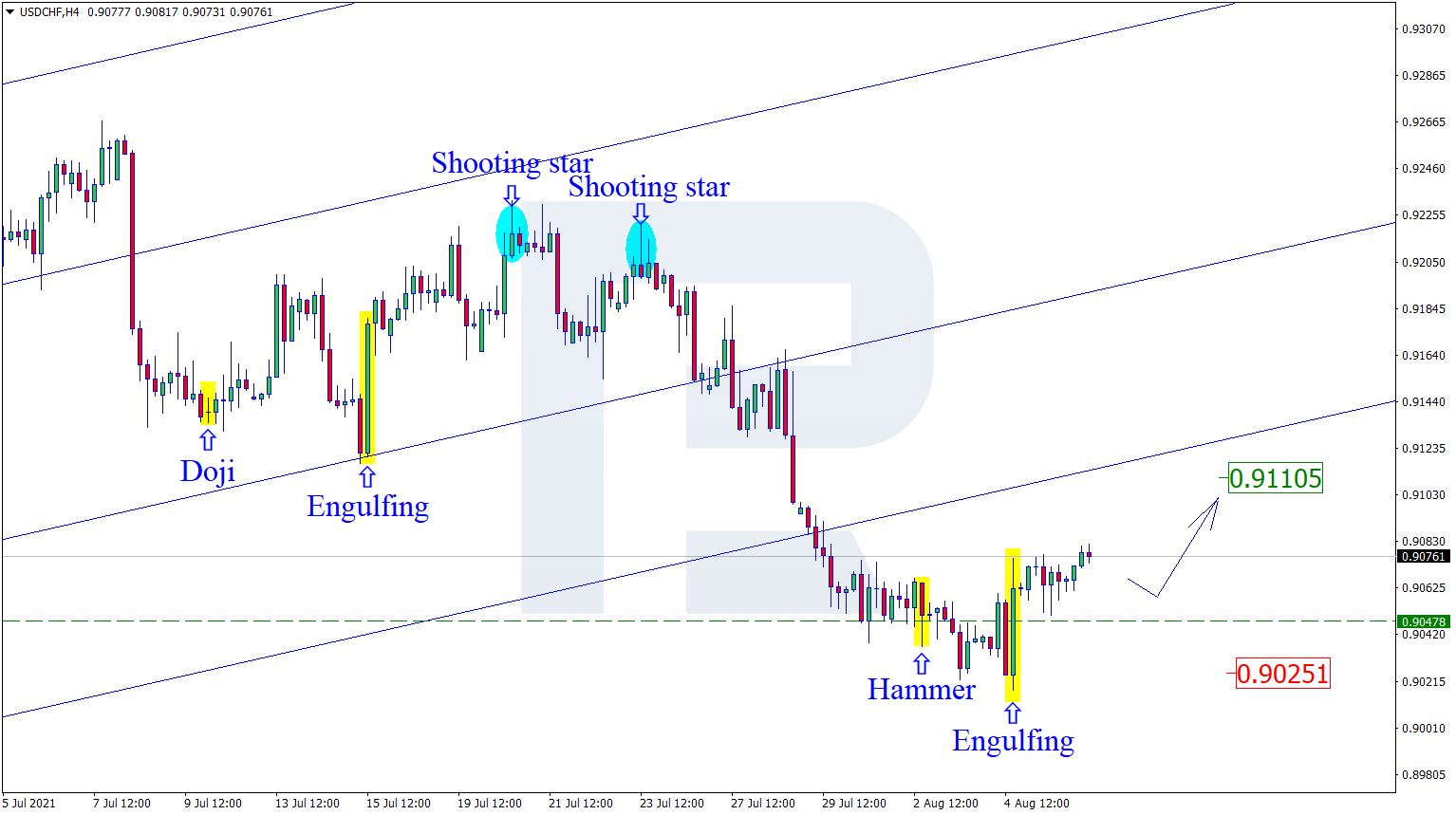Japanese Candlestick Analysis for 06.08.2021 (USDCAD ...