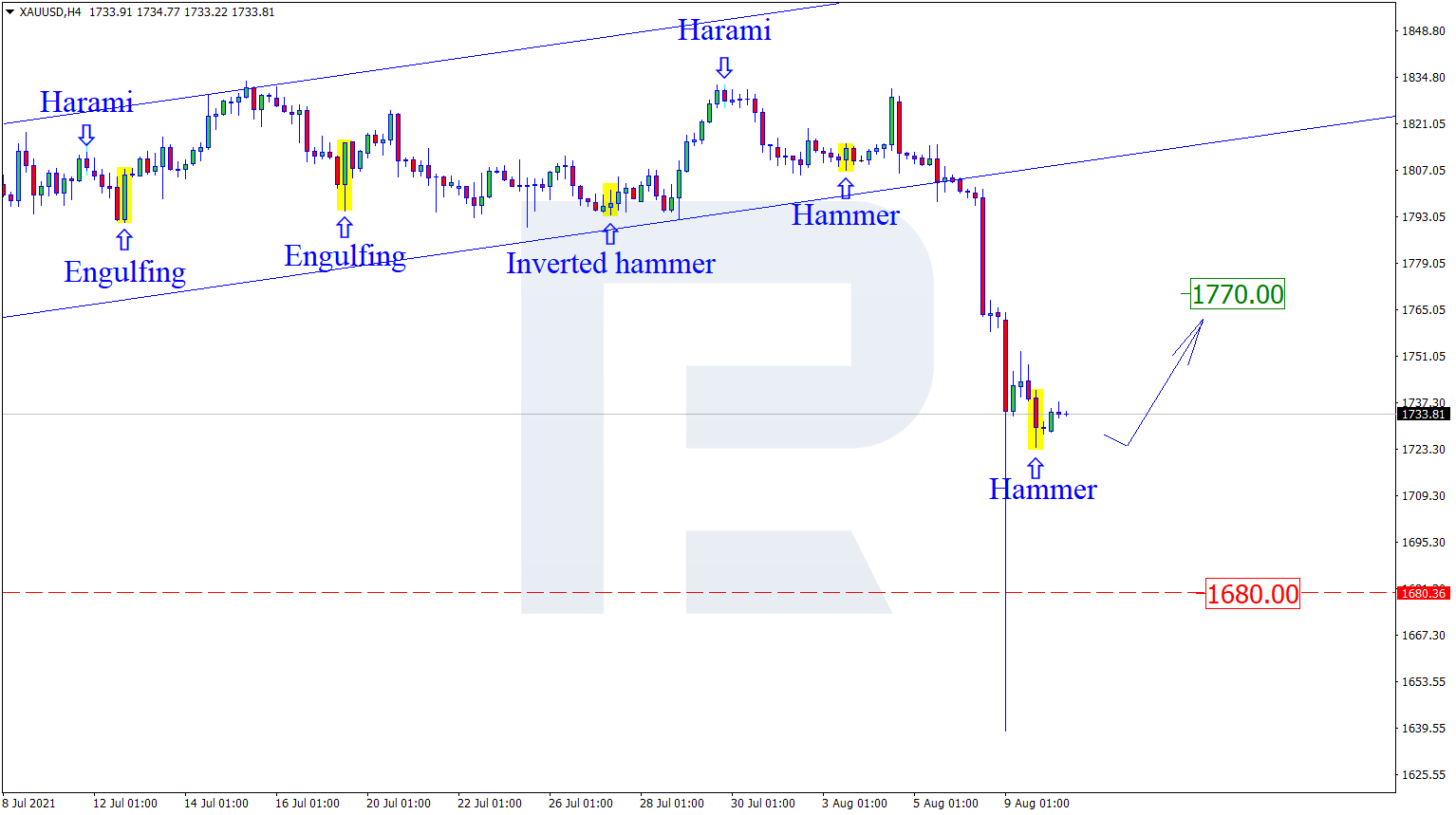 XAUUSD