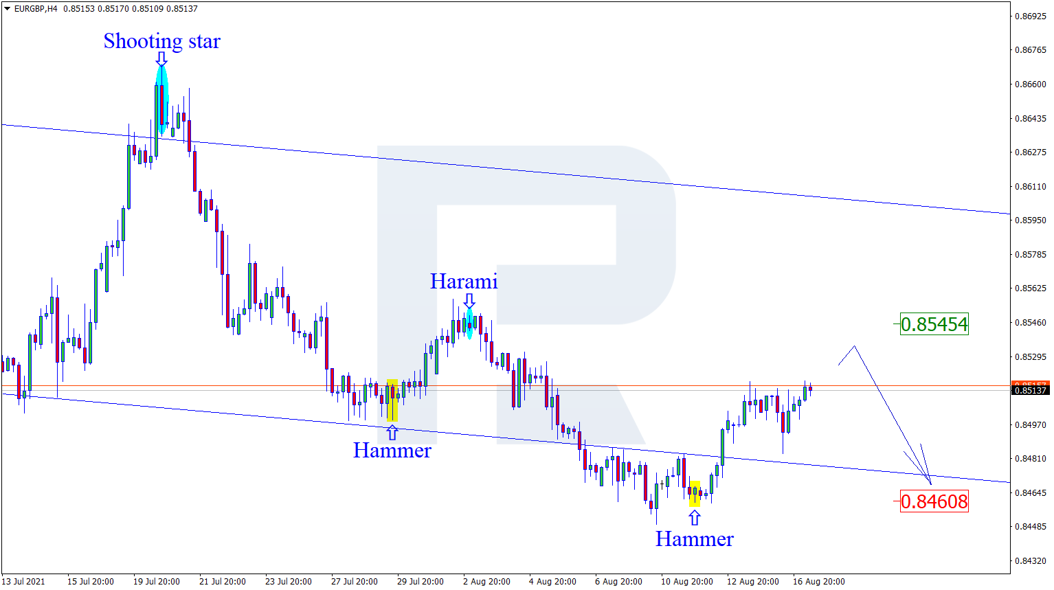 EURGBP