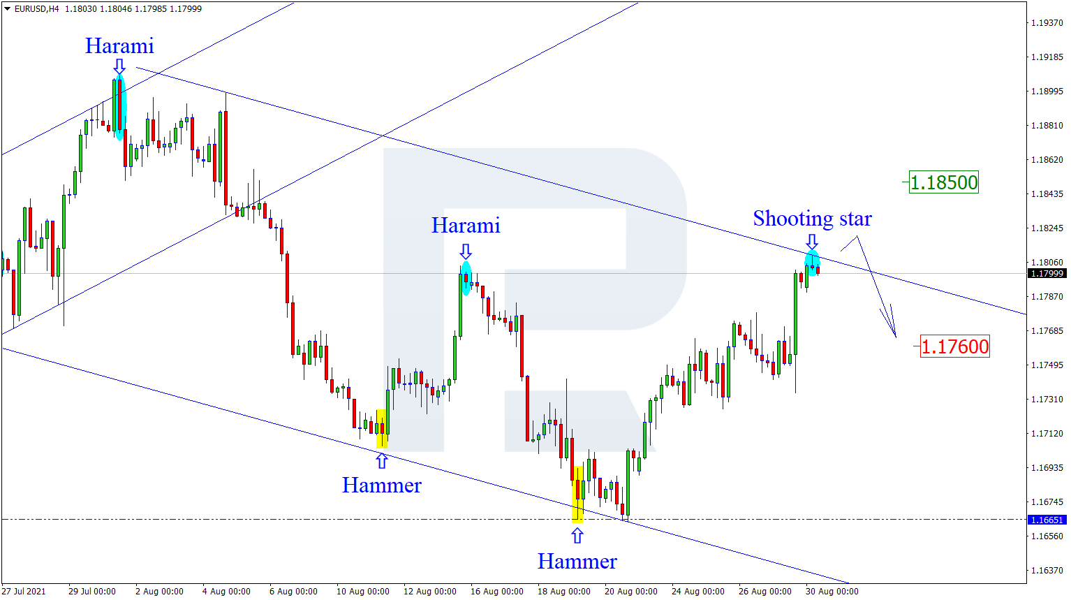 EURUSD