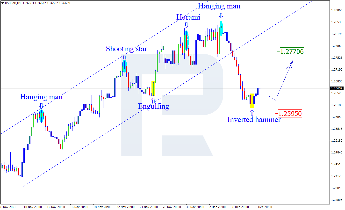 USDCAD