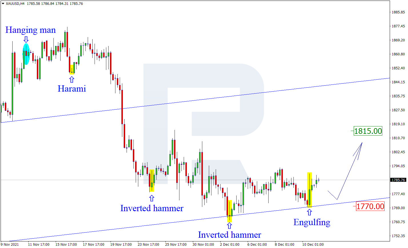 XAUUSD