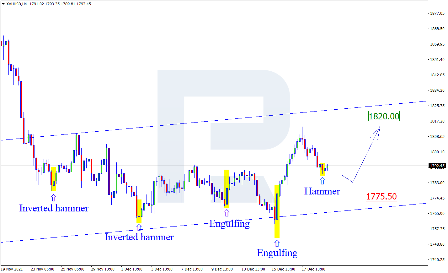 XAUUSD