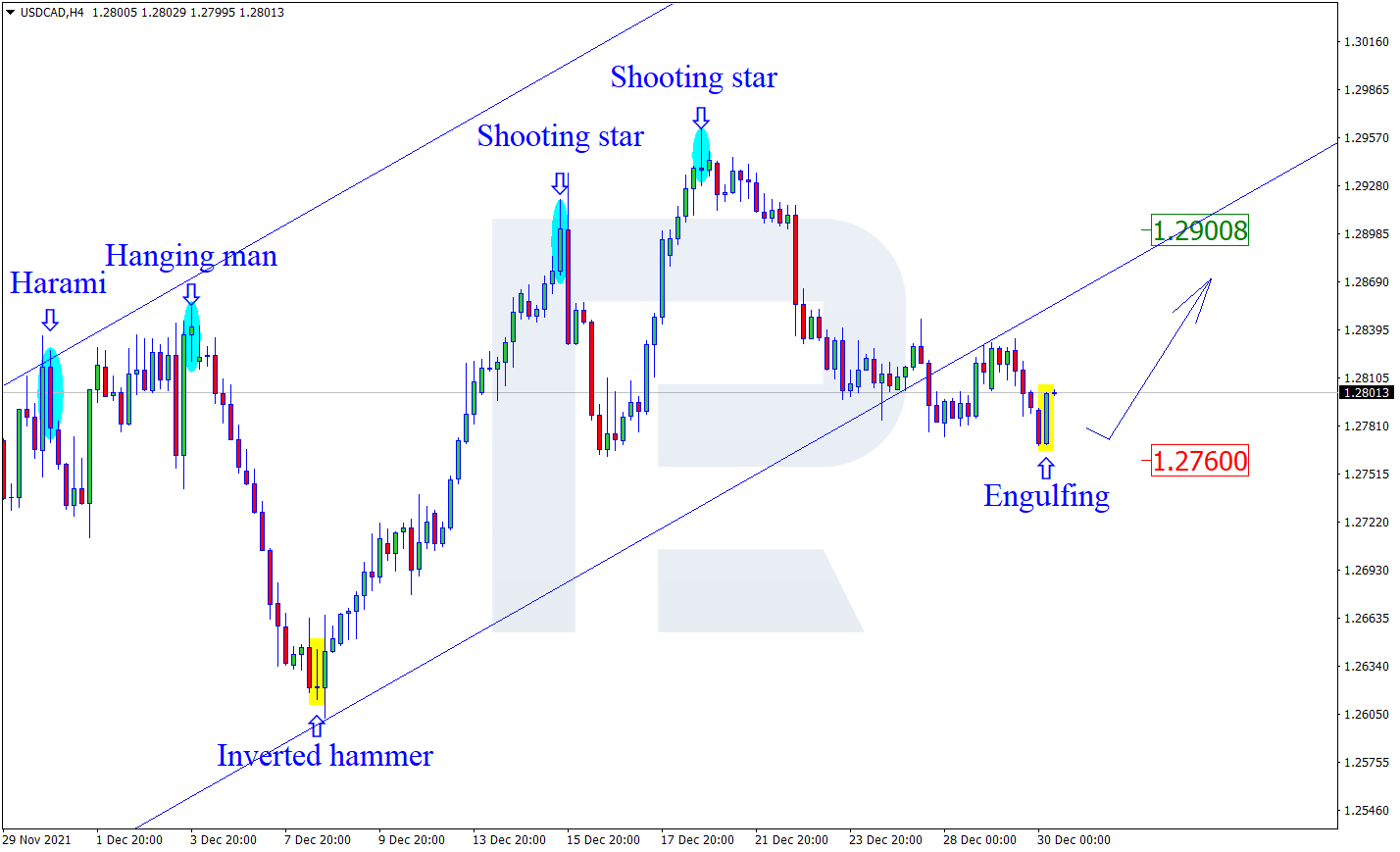 USDCAD