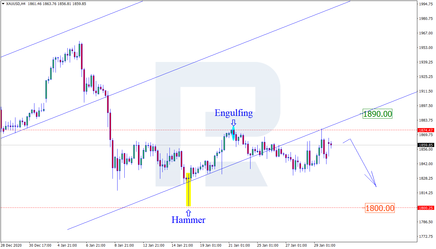 XAUUSD