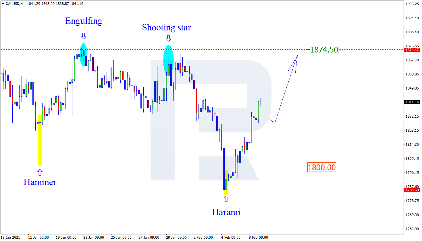 XAUUSD