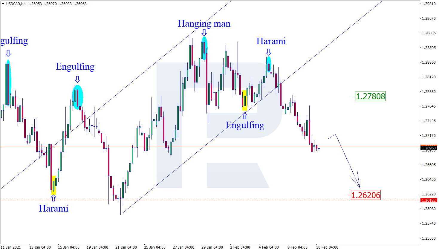 USDCAD