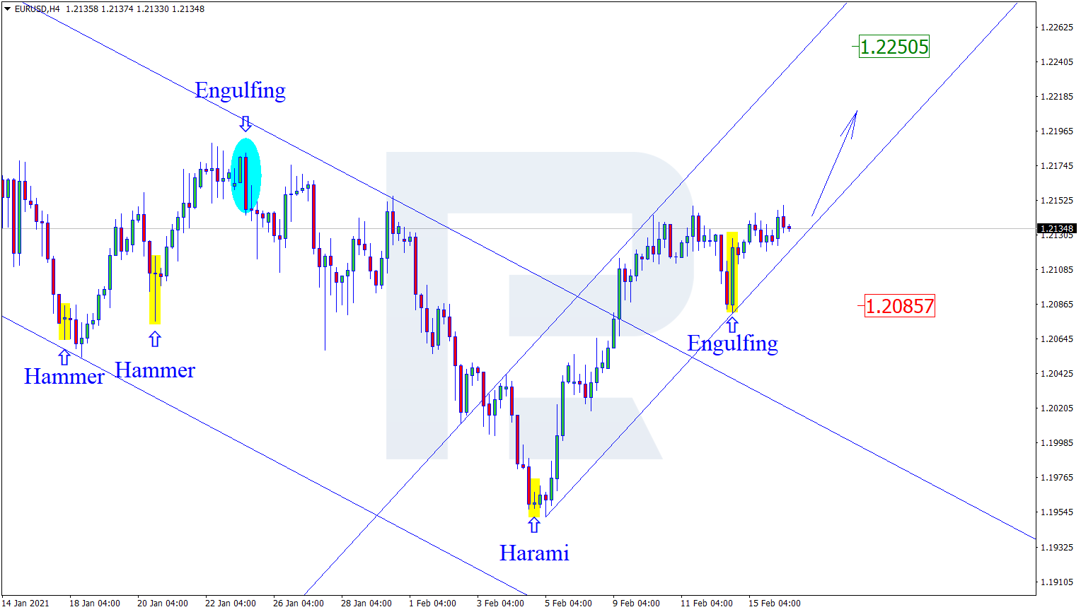 EURUSD