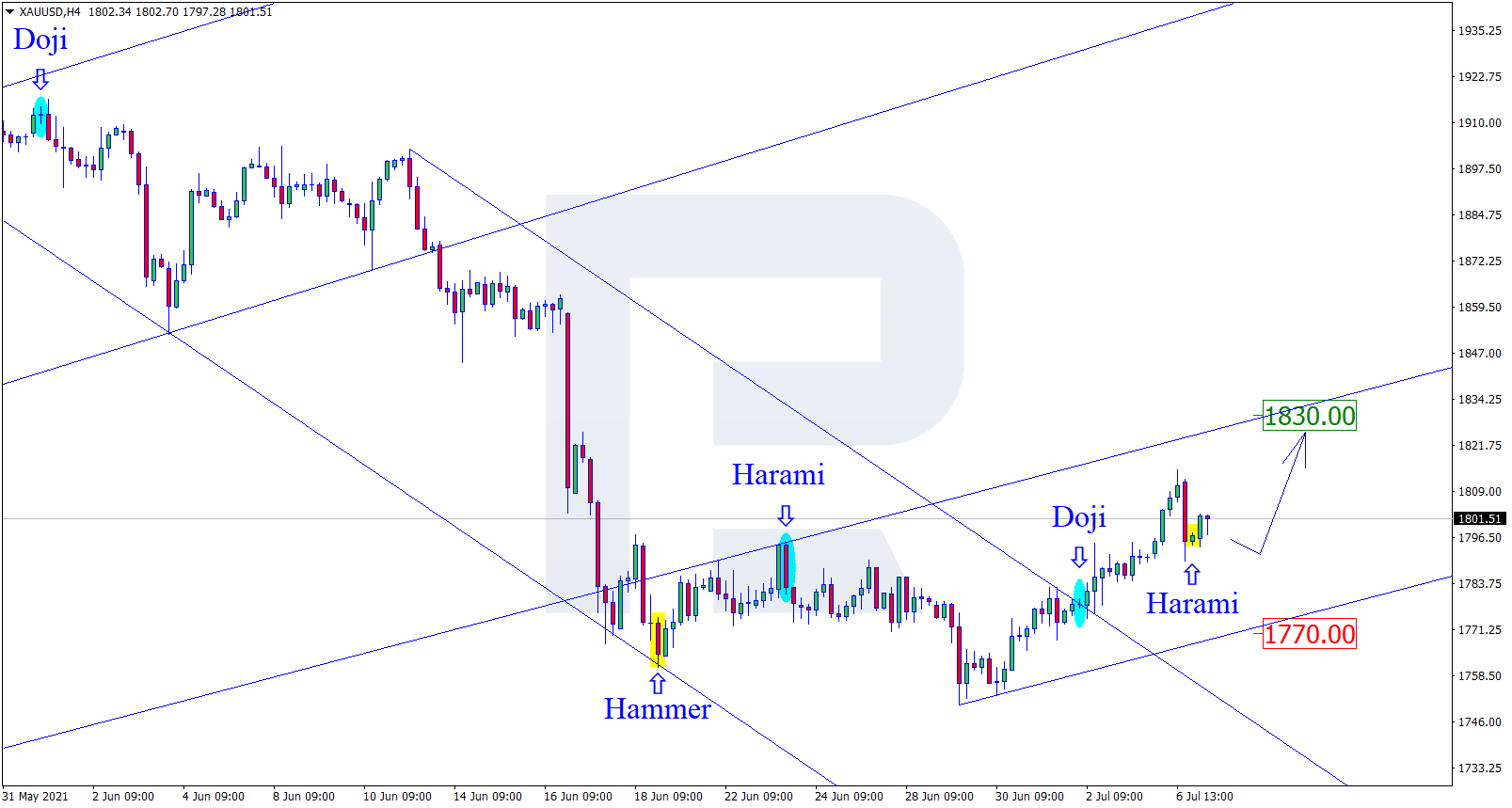 XAUUSD