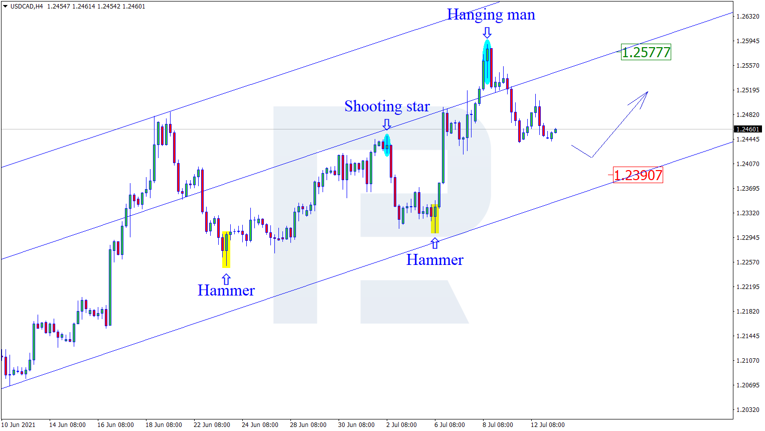 USDCAD