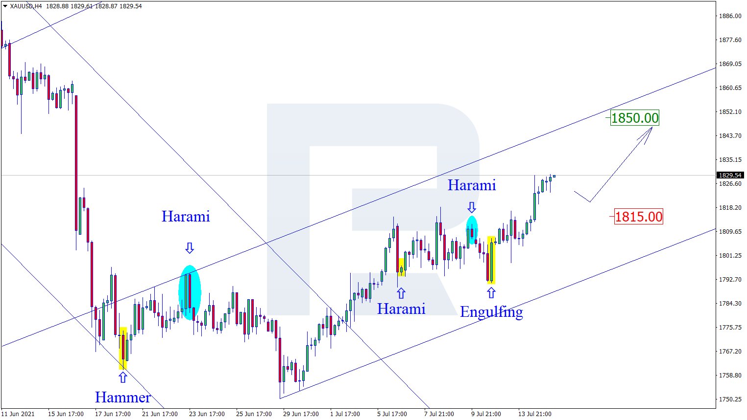 XAUUSD