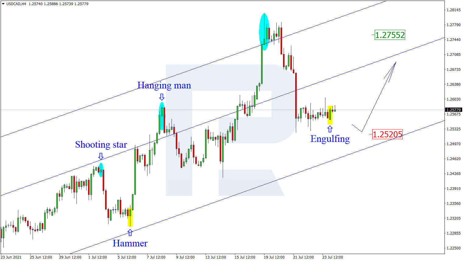 USDCAD