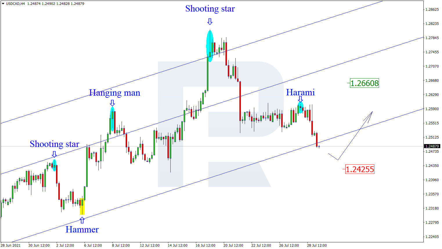 USDCAD