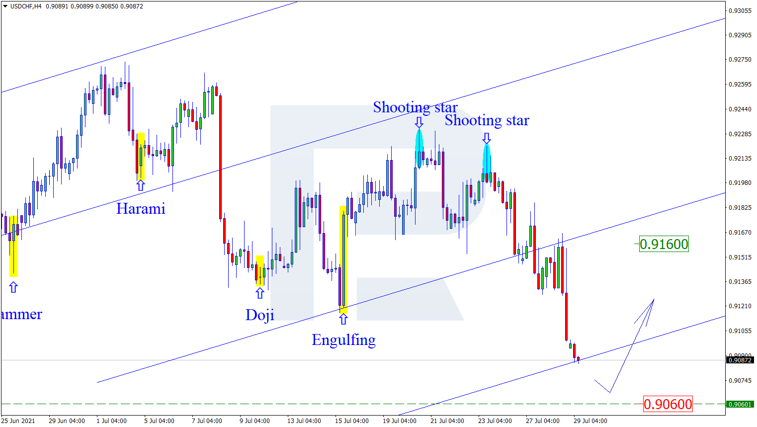 USDCHF