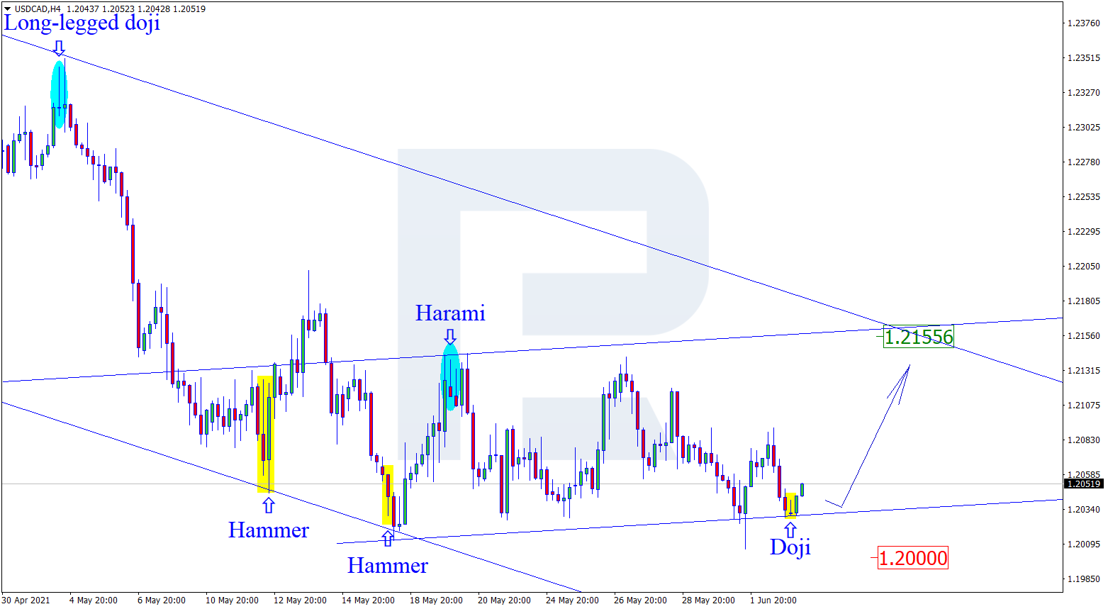 USDCAD