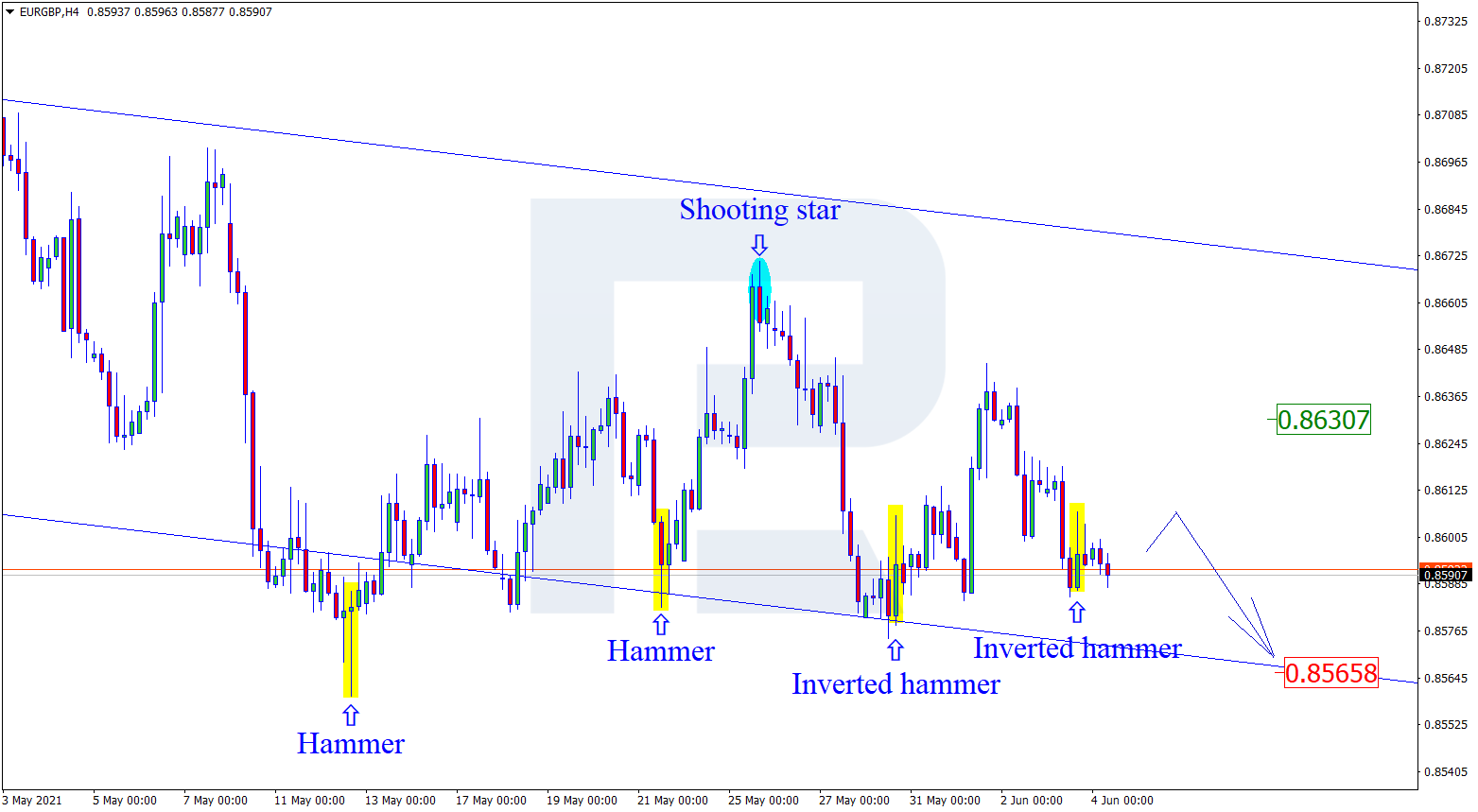 EURGBP