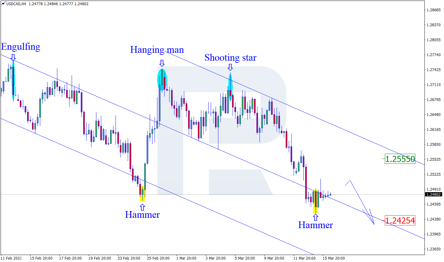 USDCAD