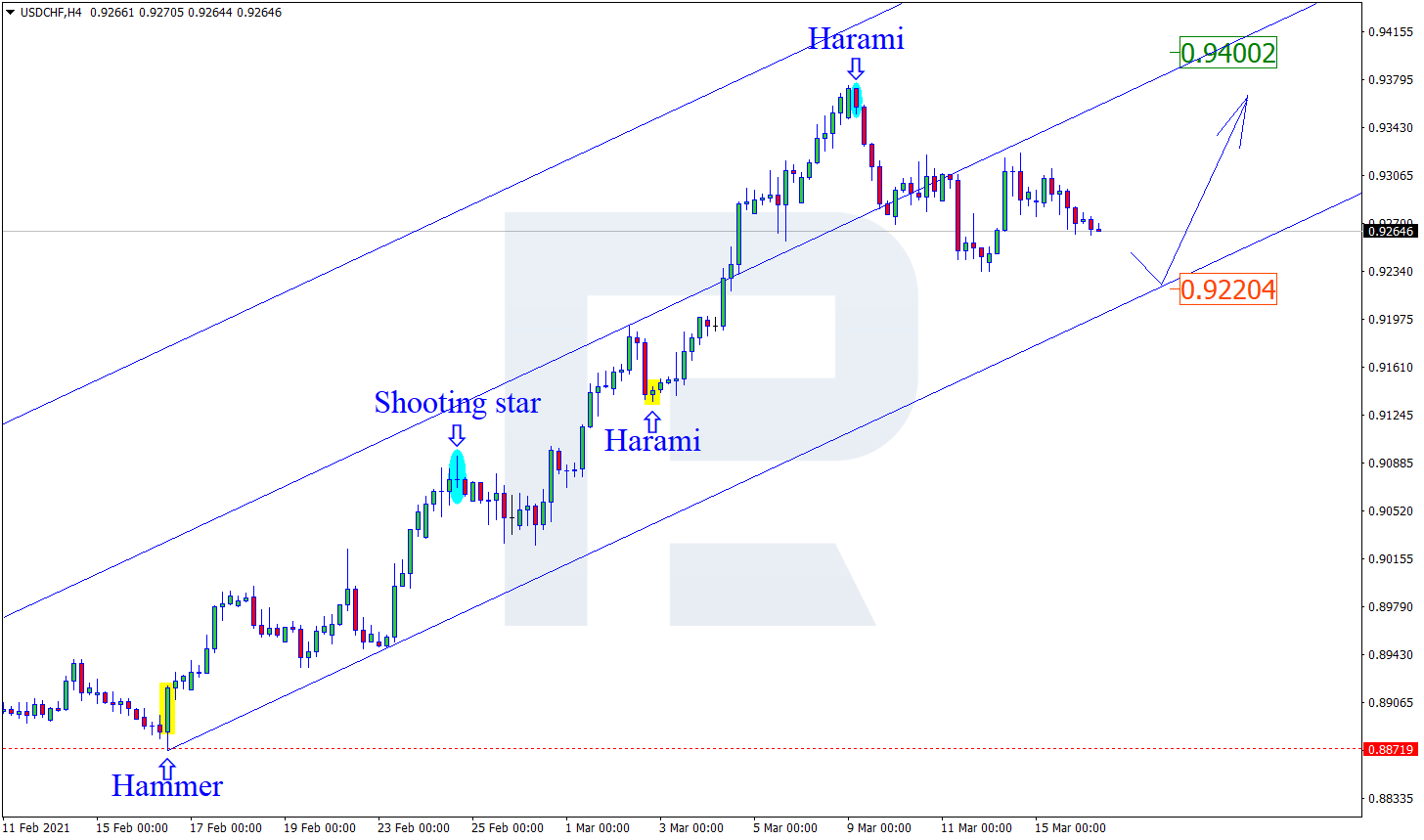 USDCHF