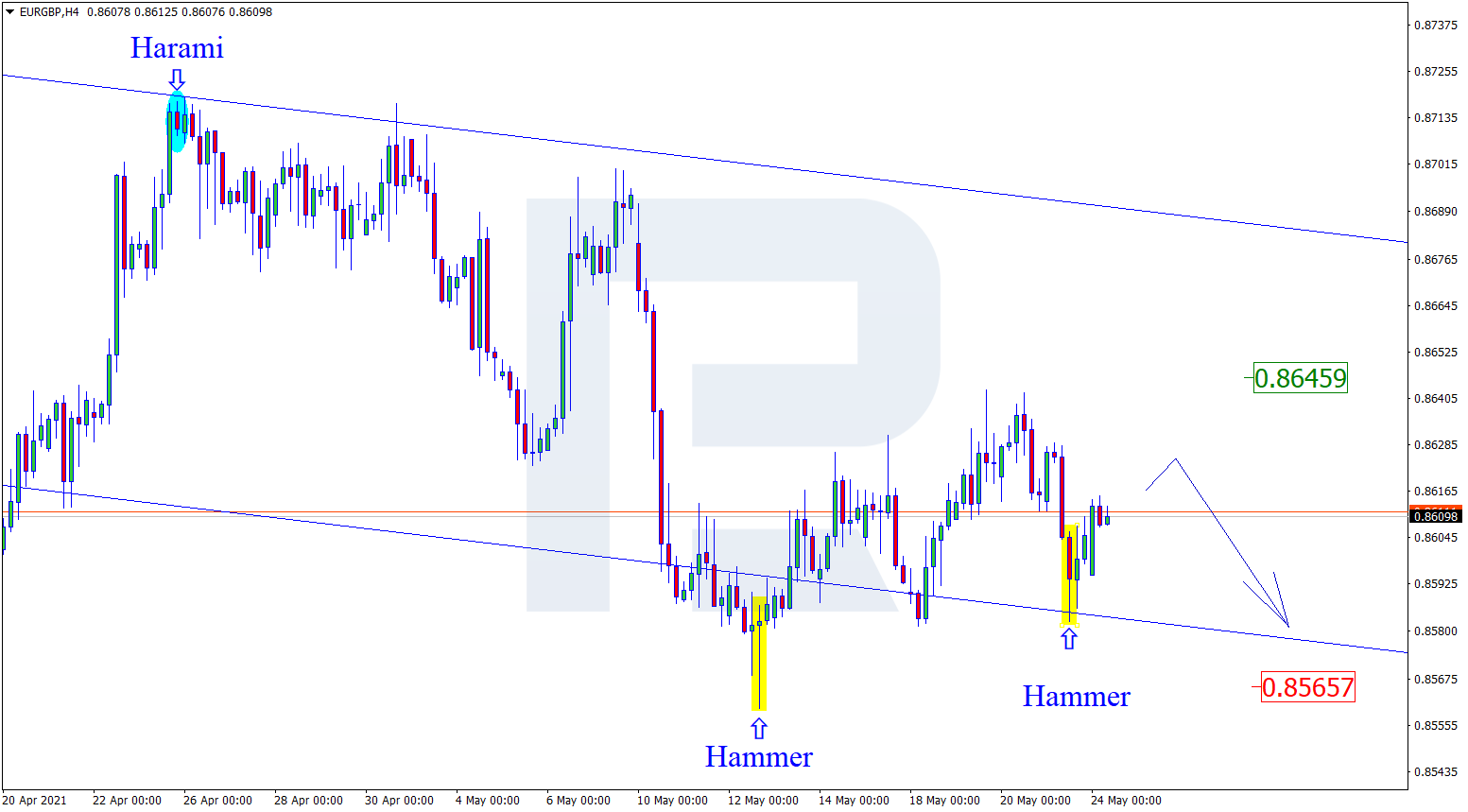 EURGBP