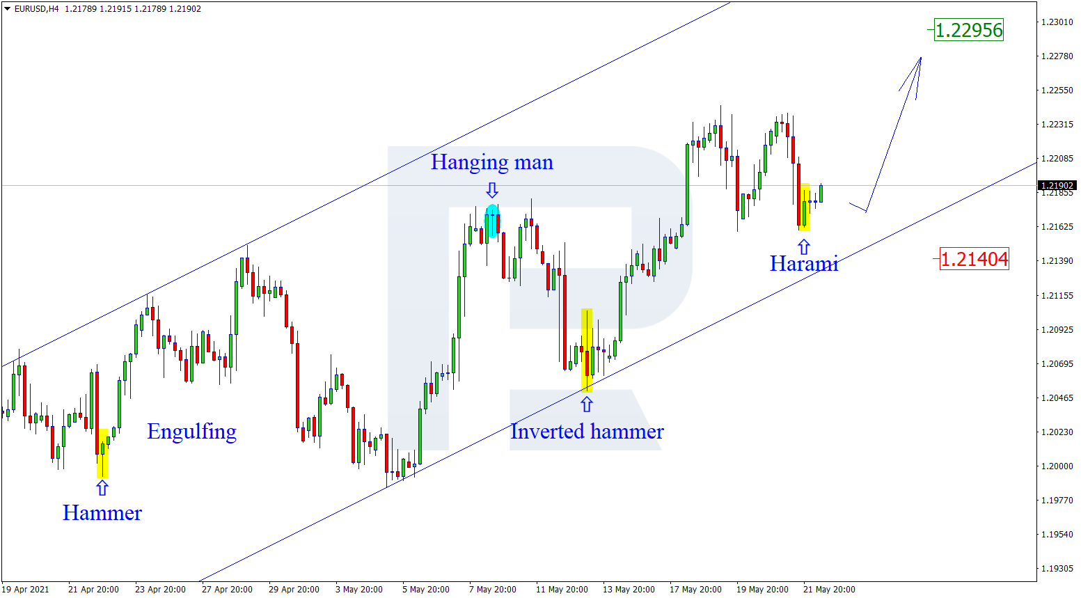 EURUSD