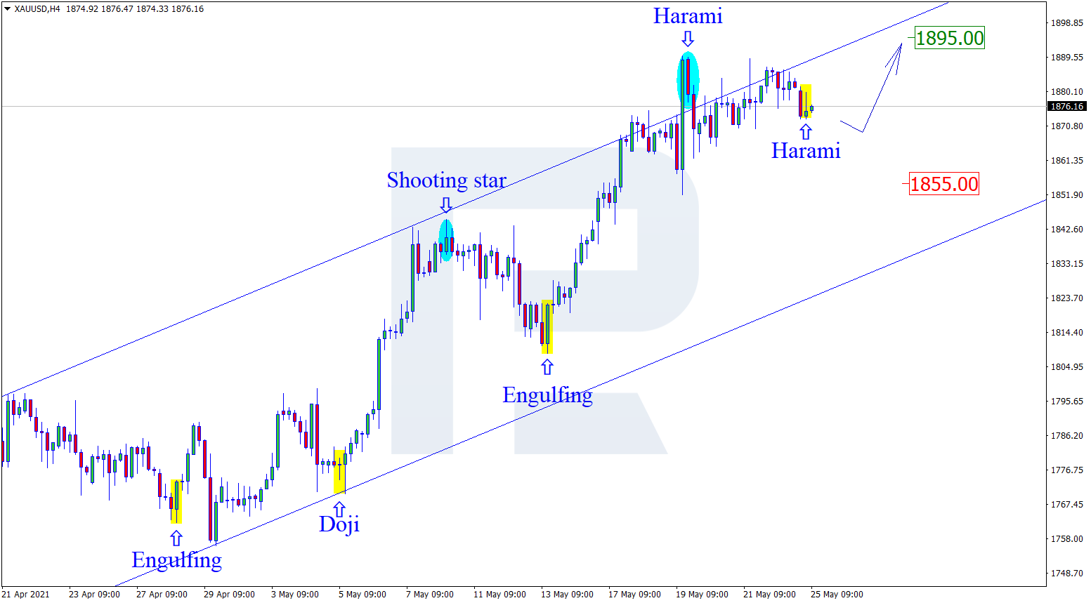 XAUUSD