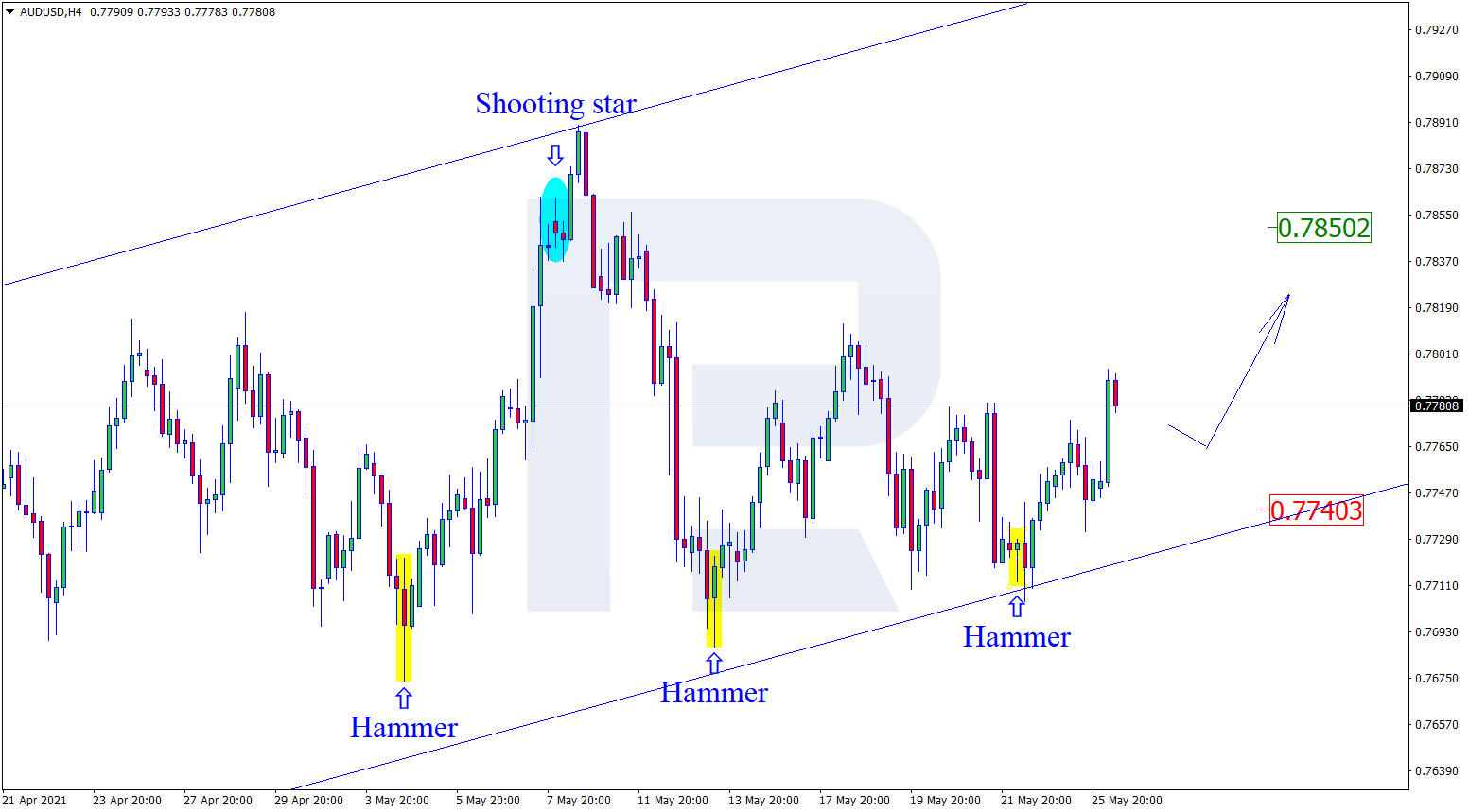 AUDUSD