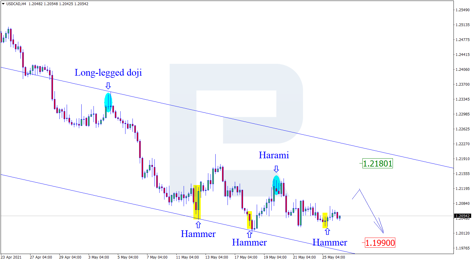 USDCAD