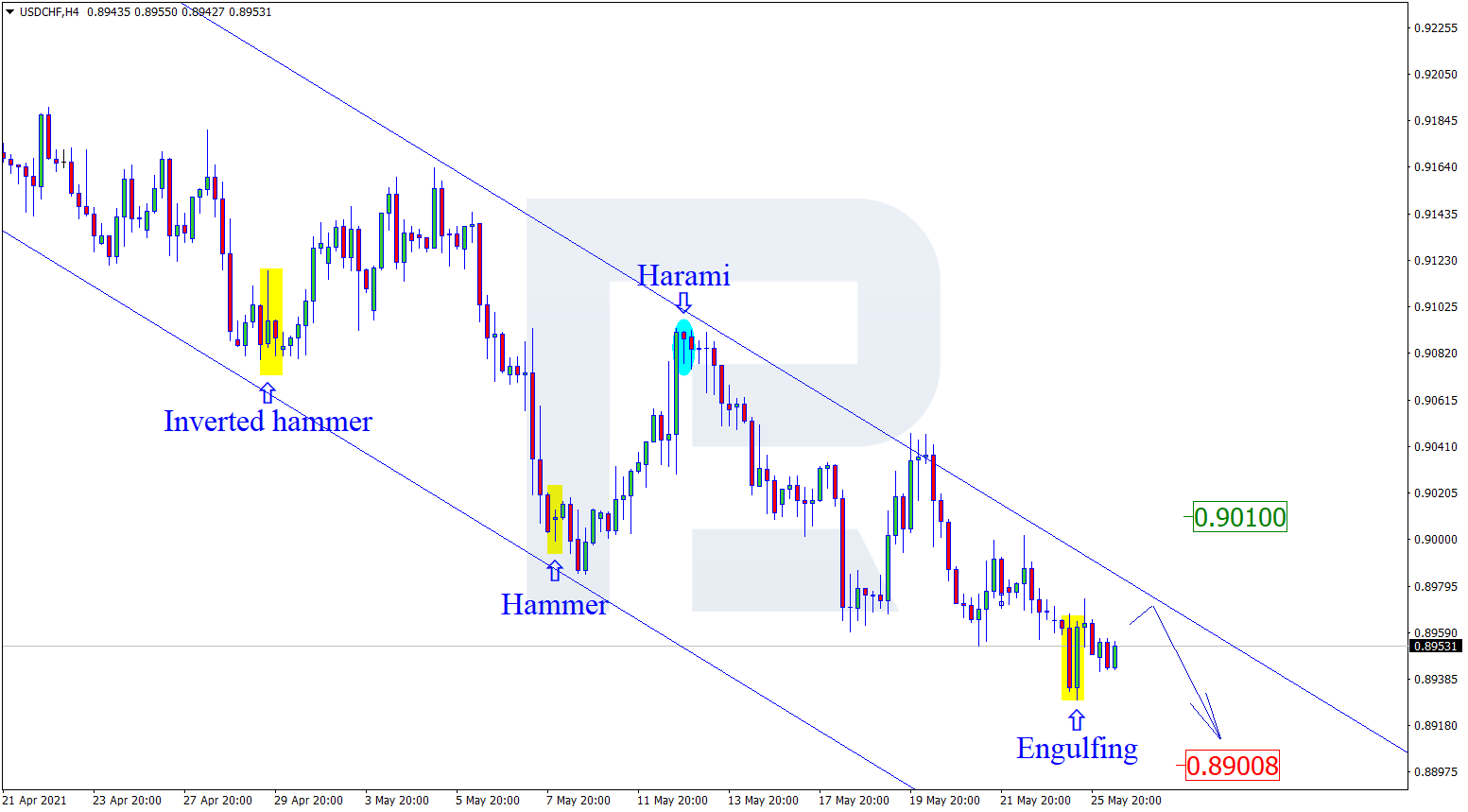 USDCHF