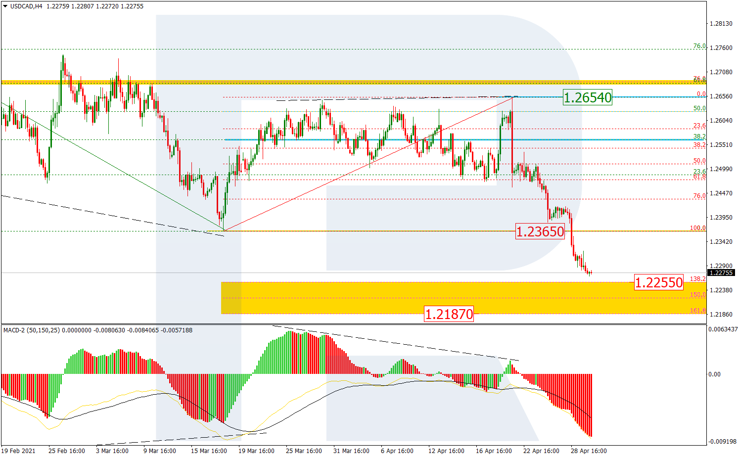 USDCAD_H4