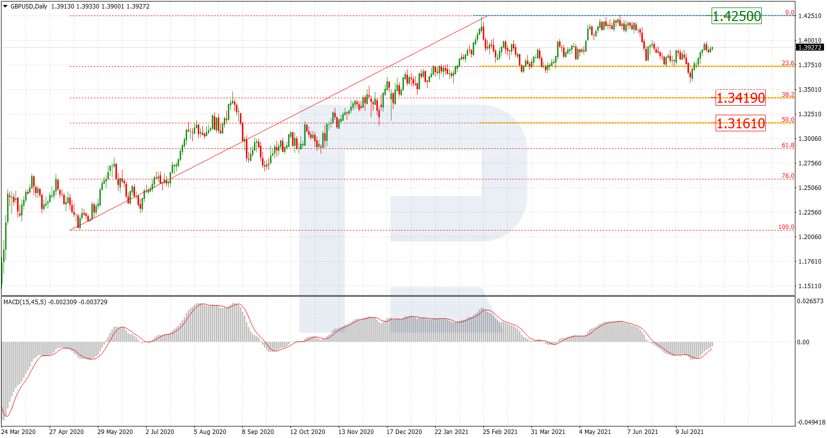 GBPUSD_D1