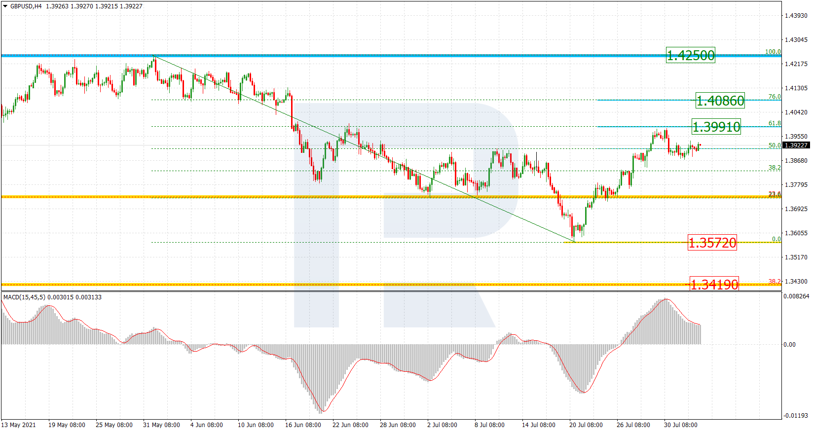 GBPUSD_H4