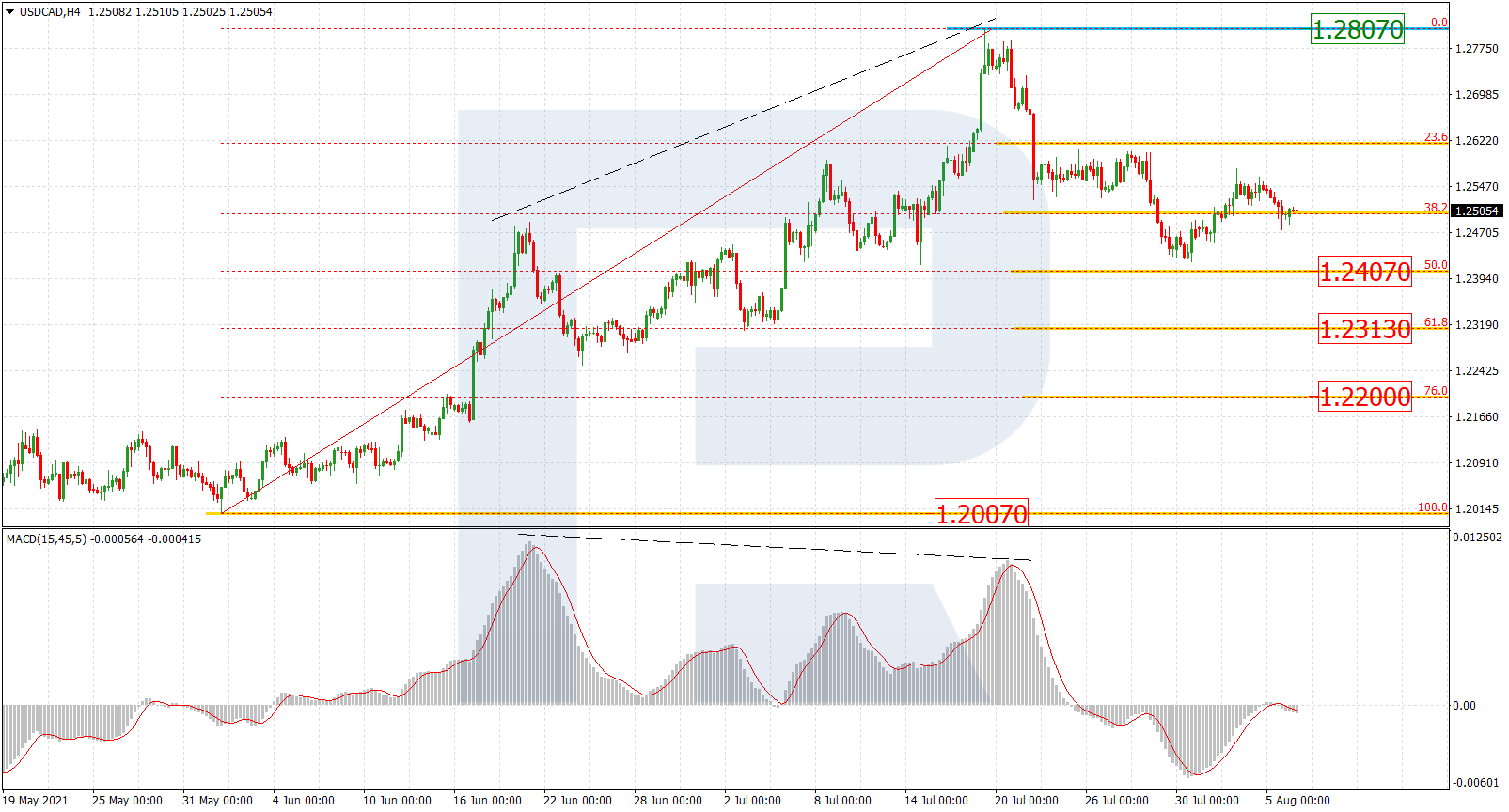 USDCAD_H4