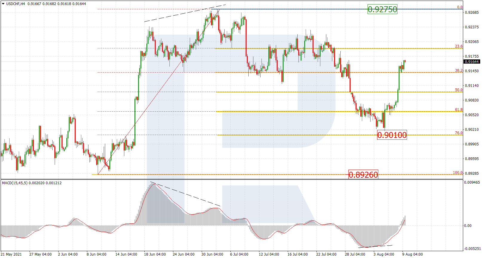 USDCHF_H4