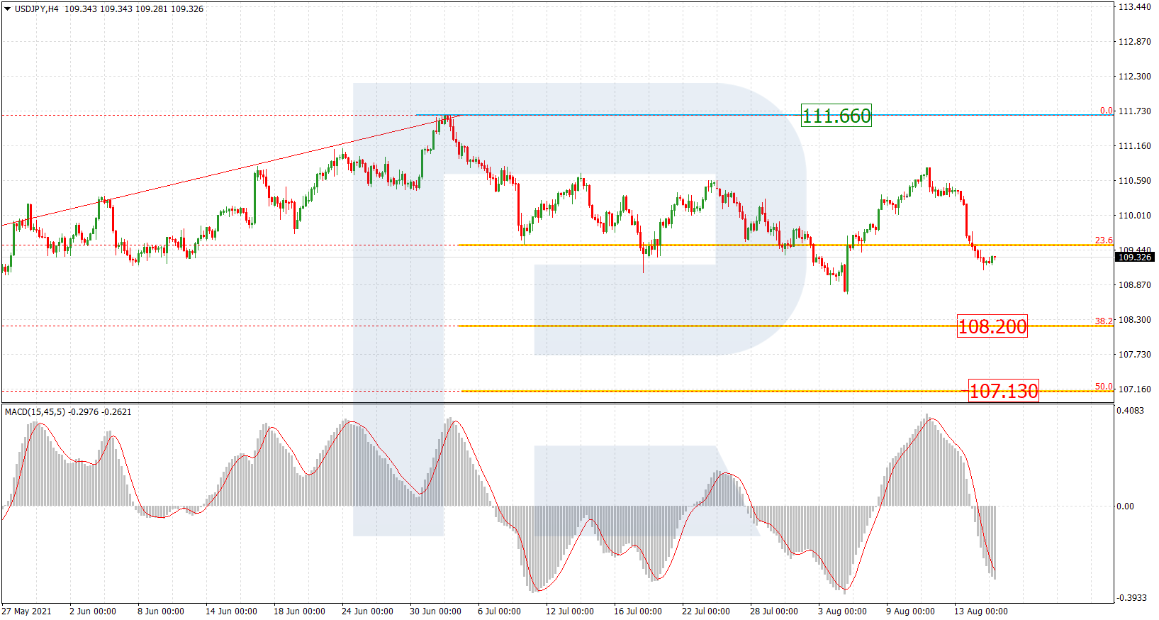 USDJPY_H4