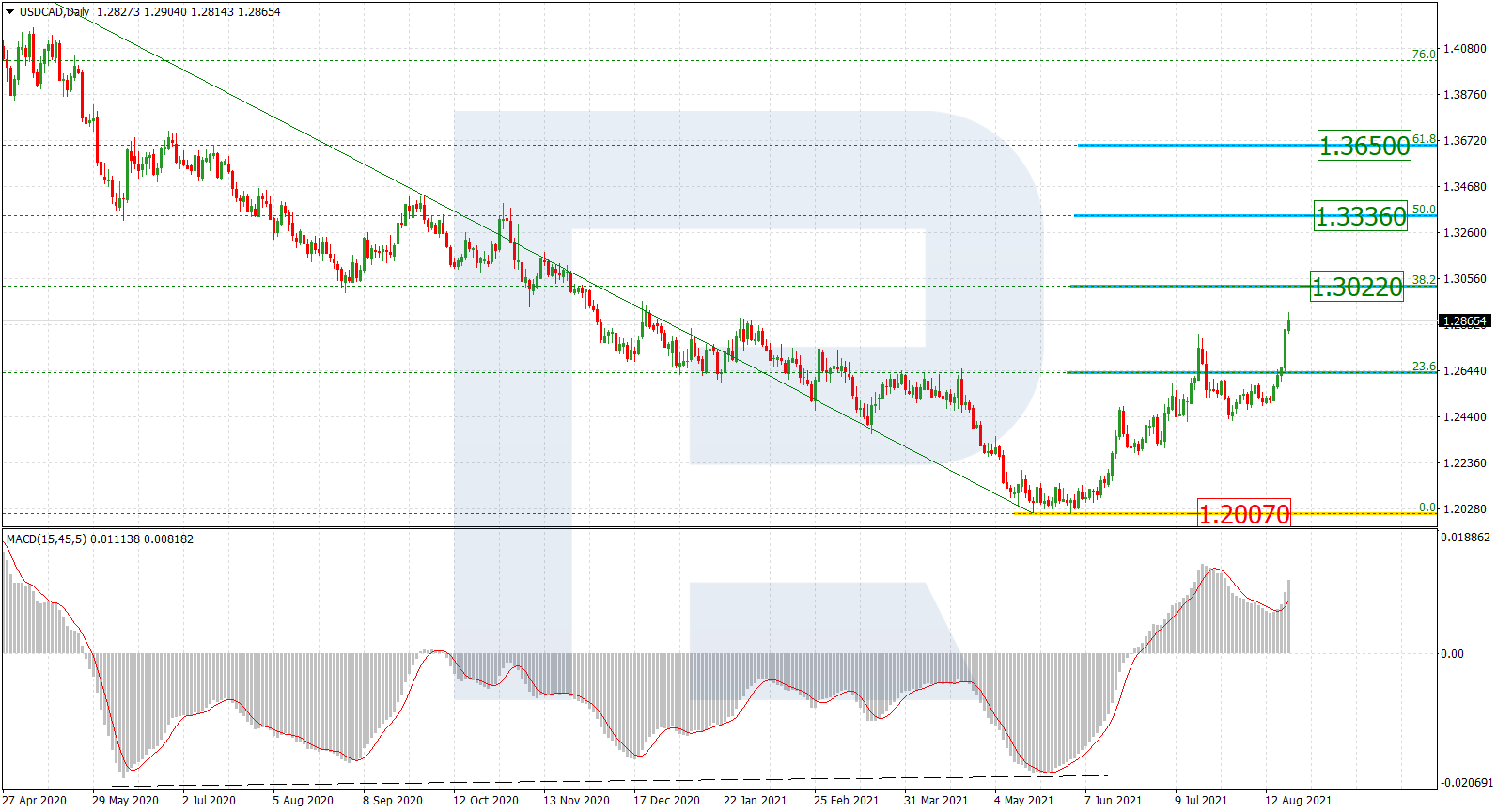 USDCAD_D1