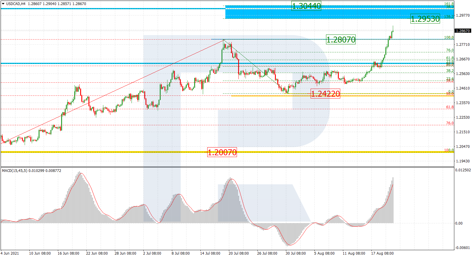 USDCAD_H4