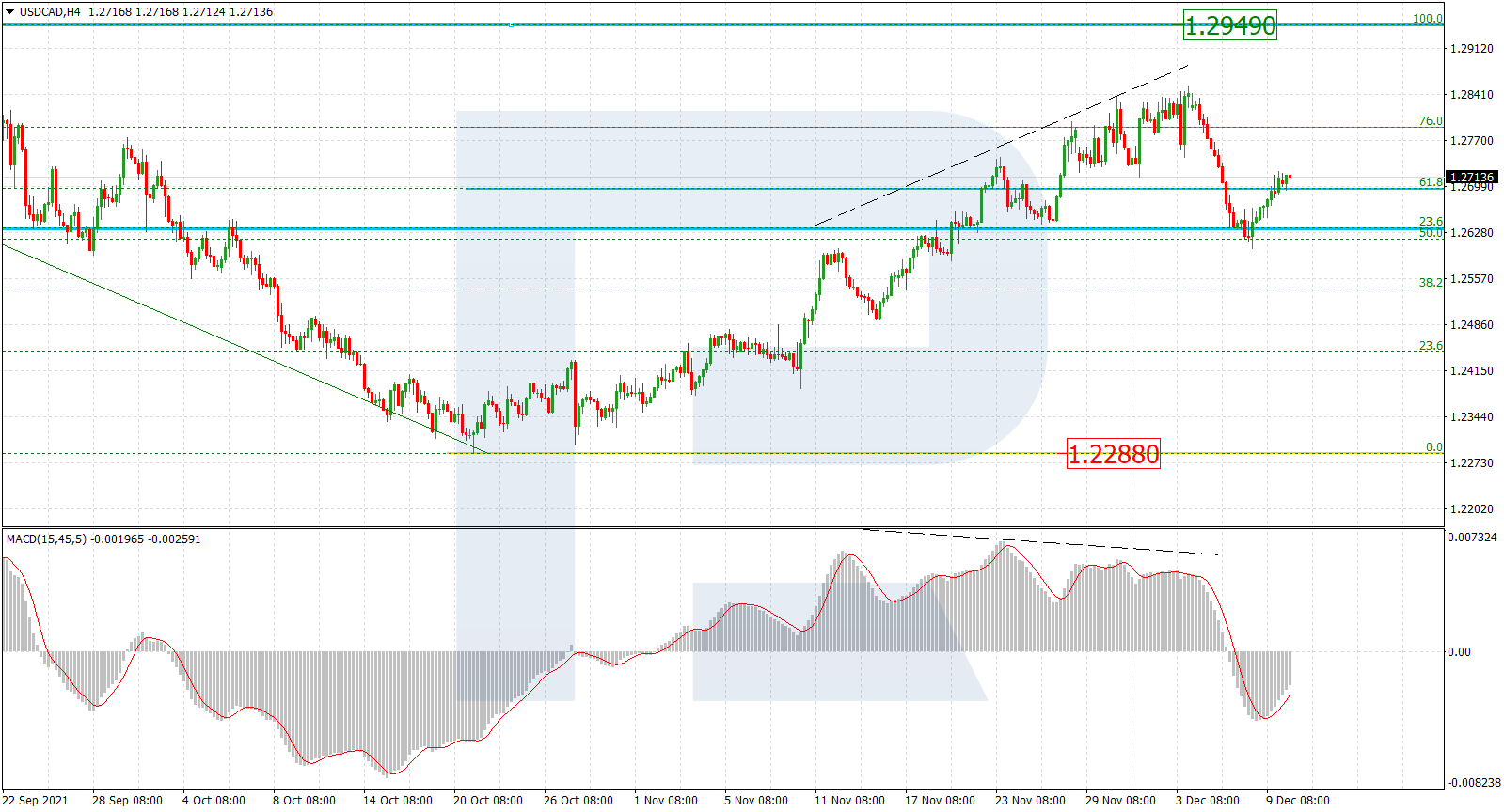 USDCAD_H4